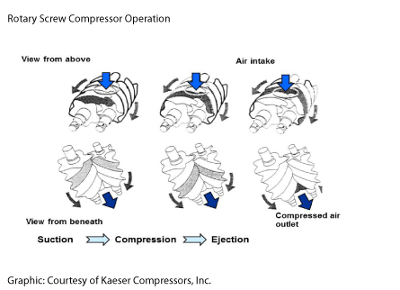 rotary-screw-compressor-operation
