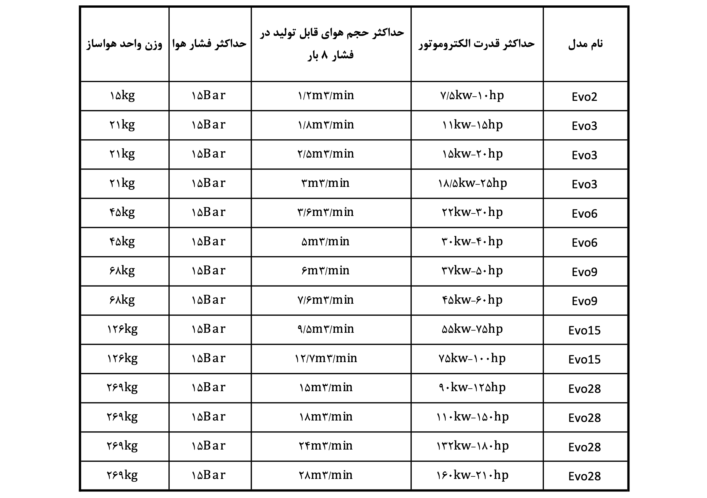 مدل های مختلف ایرند های ROTORCOMP