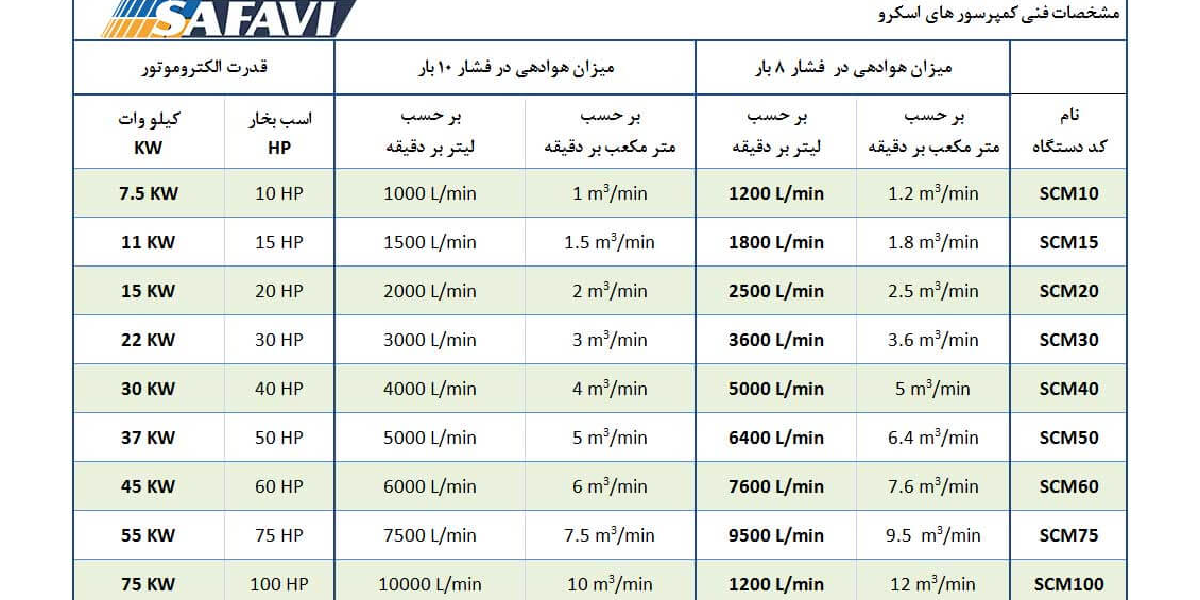 ساختار کمپرسور اسکرو و کاربردهای آن